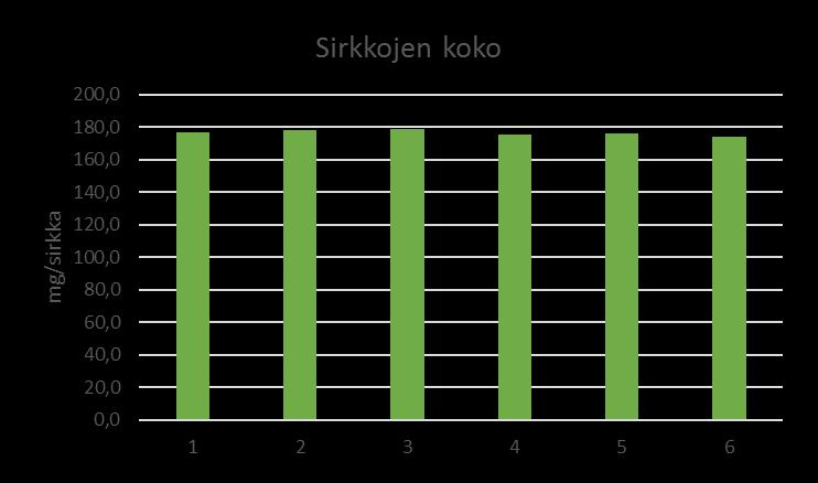 Proteiinirehu + tuorerehu kg rehua/kg tuorepaino Laatikko 1 0,9 2,8