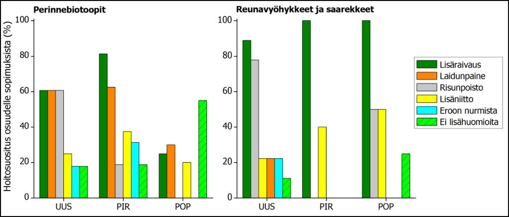 Metsänreunojen hoidossa oli usein parannettavaa Perinnebiotoopeilla yleisimmin tarvetta lisäraivauksille ja