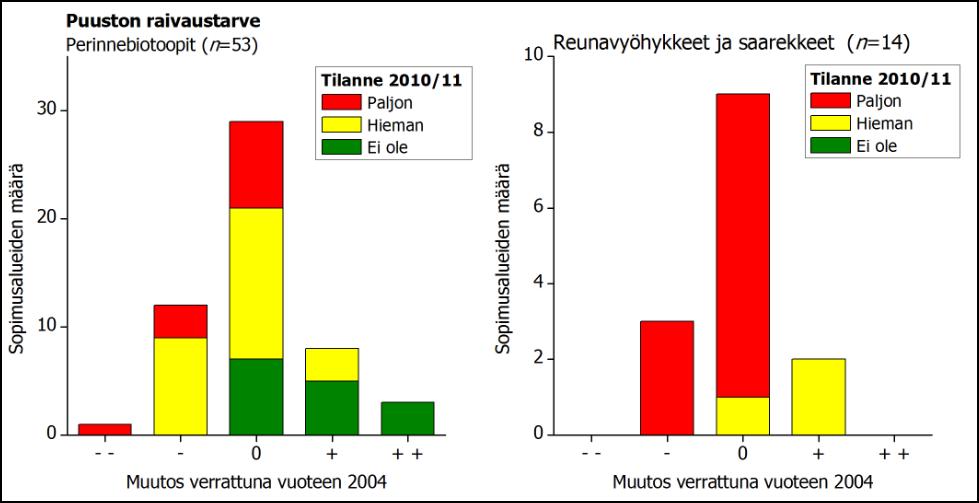 Tarvetta puuston lisäraivauksille Useimmilla perinnebiotoopeilla(kin) oli raivaustarvetta, joskus paljonkin; ei