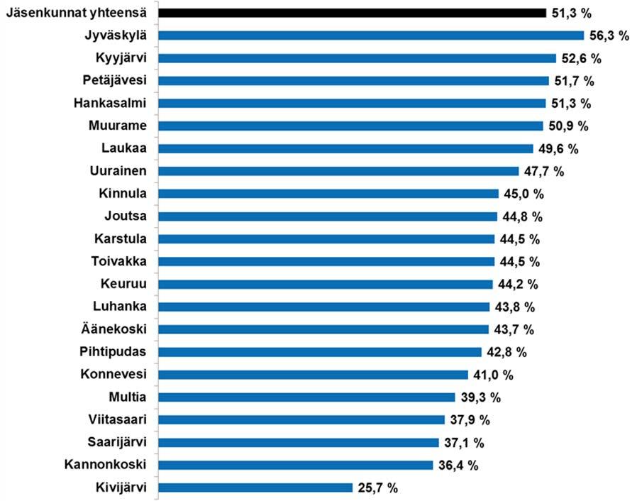 6 3.2 Paljon palveluja tarvitsevat asiakkaat Sairaanhoitopiiri luo yhdessä jäsenkuntien kanssa yhteisen toimintamallin, jolla pyritään tunnistamaan paljon palveluja käyttävistä asiakkaista ne, joiden