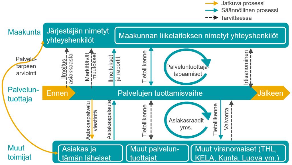 8.2.1 Menettelytavat merkittävien muutosten ilmoittamiseksi Vastuuhenkilöiden, henkilöstörakenteen, palveluprosessien tai asiakaspalveluprosessien muutos ei saa aiheuttaa palvelutuotantokatkoksia.