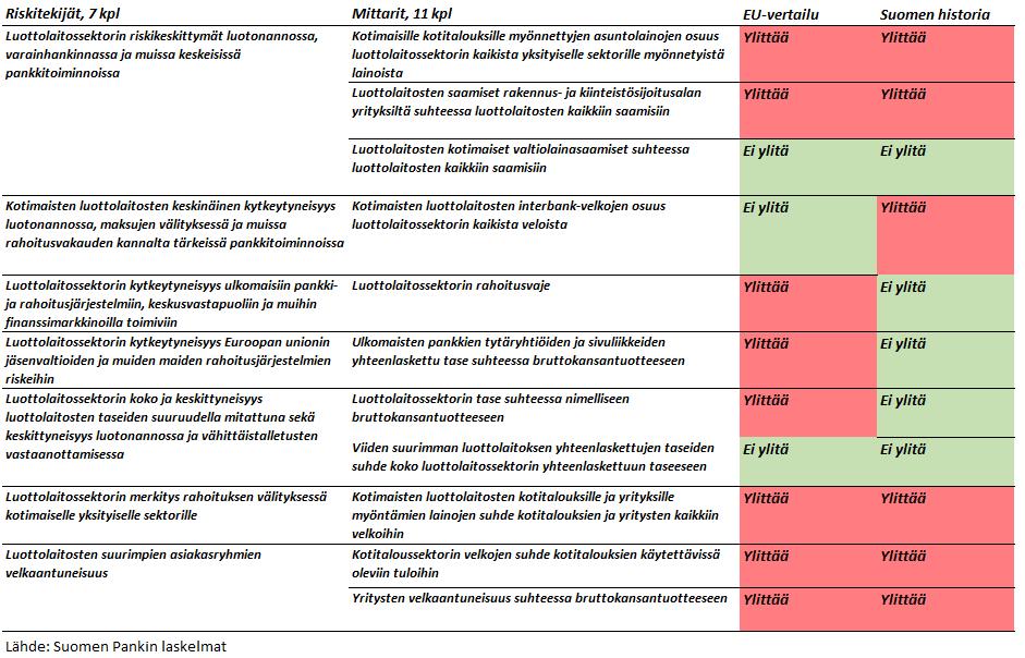 Muistio 4 (6) Taulukko 1: Riskitekijät, mittarit sekä vertailu muihin EU-maihin ja Suomen omaan historiaan Mittareihin perustuvan vertailun nojalla on vahvat perusteet asettaa 1 3 prosentin suuruinen