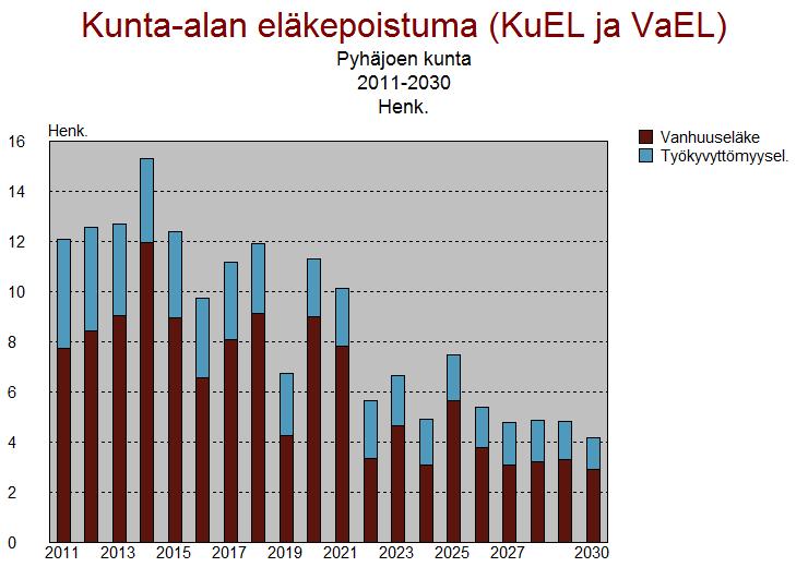 11 5.2 Eläköityminen Varsinaista vanhuuseläkeikää ei enää ole. Vanhuuseläkkeelle voi jäädä oman valinnan mukaan 63-68-vuotiaana.