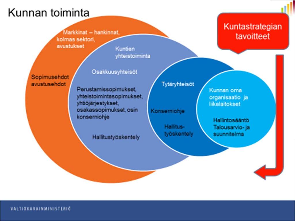 Kangasalan kaupunkikonserni tiivis ja tarkoituksenmukainen Tarkoituksenmukaisesti ja perustellusti