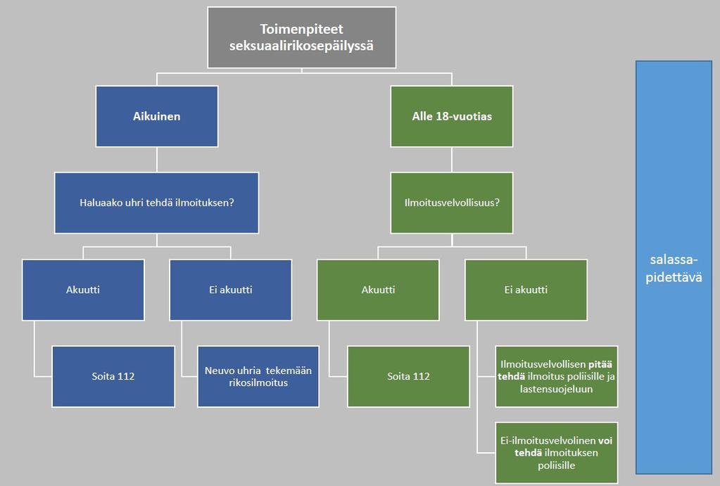 Rikosilmoituksen tekeminen poliisille Jos tilanne on akuutti, kannattaa soittaa poliisilaitokselle tai hätänumeroon 112. Rikosilmoituksen voi tehdä vapaamuotoisesti.