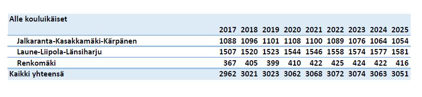 36 (48) Varhaiskasvatuksen ennusteet (alle kouluikäiset) /eteläinen alue torstai, 7.