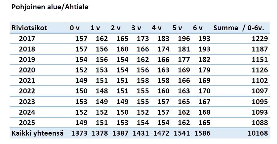 kesäkuuta 2018 1 Taulukko 16 Varhaiskasvatuksen