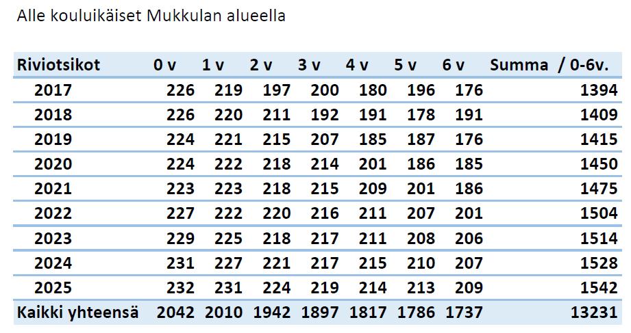 47 (48) Varhaiskasvatuksen ennusteet,