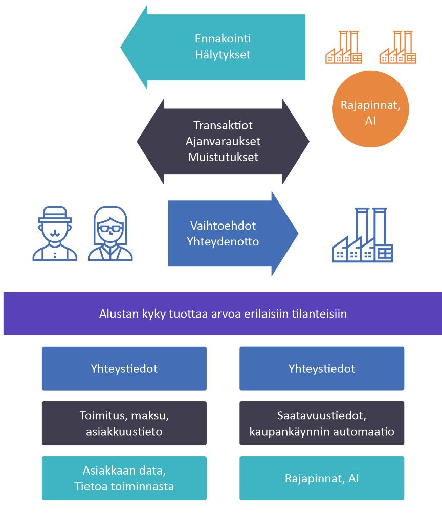 2.1 Portaaleista ja tarjottimista ekosysteemeihin - digimuutoksen vaikutuksen laajuus 1. Sukupolven portaalit (1995-2000) Tietoja organisaatioista. Toiminta ei muuttunut, markkinointi verkkoon 2.