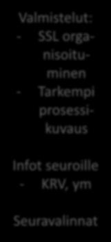 organisoituminen - Tarkempi prosessikuvaus Seurojen yhteinen työpaja Kokeiluja käytäntöön!