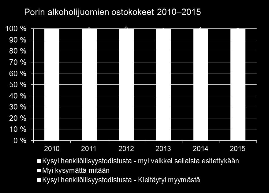 18 kpl Huoltoasemat, 14 kpl Alkot, 16 kpl Kieltäytymisprosentit myymälätyypeittäin: Isot myymälät, 78 % Pienet