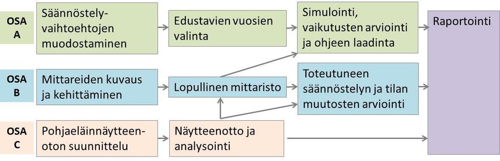 Projektin sisältö Projekti toteutetaan kolmessa osiossa, jotka ovat keskenään vuorovaikutuksessa: A. Ekologiset säännöstelyvaihtoehdot ja niiden vaikutukset B.