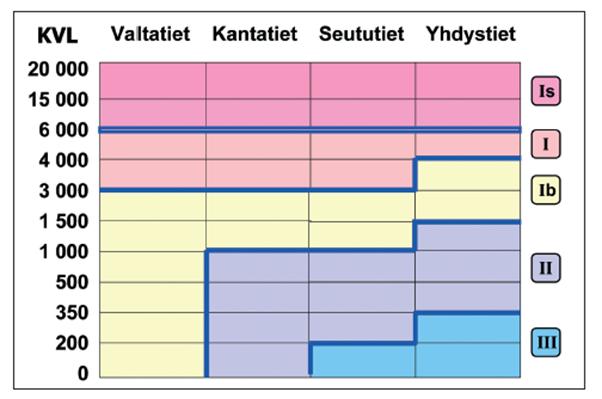 22 Kuva 3. Tieverkon jako talvihoitoluokkiin (Tiehallinto 2008) 4.