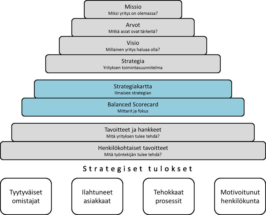 31 Strategiakartan tarkoituksena on luoda suuntaviivat organisaation toiminnalle jokaisella osa-alueella tavoitteidensa täyttämiseksi.