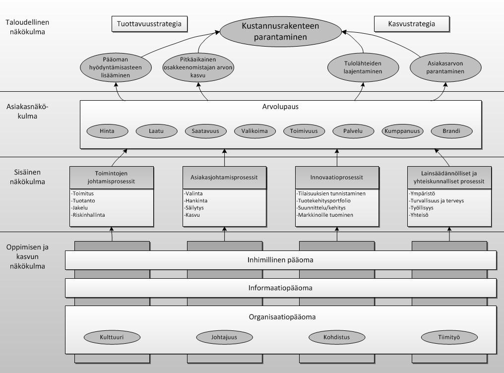 32 kein näkökulma, sillä strategiakartan tarkoituksena on tuoda strategiaa konkreettisemmaksi varsinkin tässä näkökulmassa.