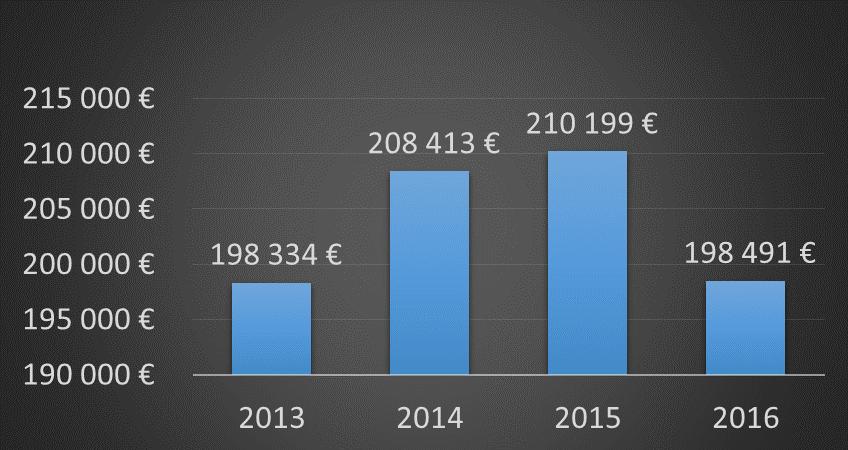 5.2. Seurakunnan verotulojen kehitys 2013 2016 Veroprosentti vuonna 2016 oli 1,90 %. Veroja vuonna 2016 kertyi 198.491,18. Edelliseen vuoteen nähden kertyi -5,6 % vähemmän ja -0,8 % mitä oli arvioitu.