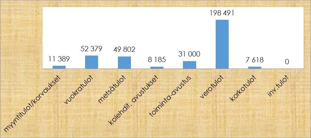 5.3. Seurakunnan tulot ja menot vuonna 2016 Kuva 5. Tulot vuonna 2016 Kuva 6. Toimintamenot vuonna 2016 5.4.