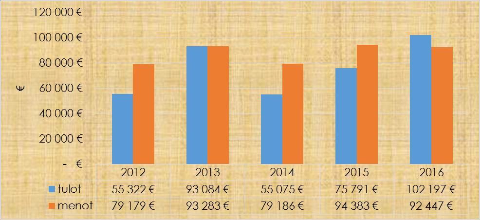 Kuva 7 Seurakunnan kiinteistötulot ja -menojen kehitys vuodesta 2012 vuoteen 2016. Seurakunnan kiinteistöjen kulut ovat epäsuhteessa seurakunnan jäsenmäärän kanssa.