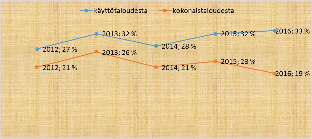 Kun otetaan huomioon saadut kiinteistöjen vuokratulot, kustannus on 43 /per jäsen, joka on 20 % seurakuntalaisen maksamasta verotulosta.