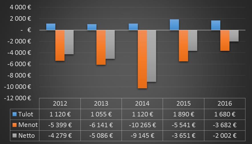 Kuva 9. Hautausmaiden tulot ja menot 13.2. Investoinnit Kesäkuussa 2016 uusittiin seurakuntatalon kaukolämmön lämmönvaihdin. Kilpailutuksen jälkeen hankinnan toteutti Putkiasennus Räty Oy.