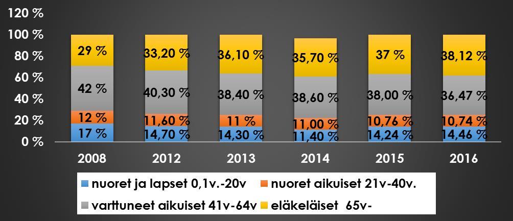 Kolmanneksi suurin ikäryhmä on nuoret ja lapset eli 20-vuotiaat ja nuoremmat, joiden osuus seurakuntalaisista on 14,46 %. Neljäs ja pienin väestöryhmä on nk.