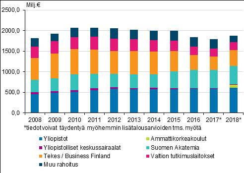 Tiede, teknologia ja tietoyhteiskunta 2018 Tutkimus- ja kehittämisrahoitus valtion talousarviossa 2018 Tutkimus- ja kehittämisrahoitus kasvaa vuoden 2018 talousarviossa Tutkimus- ja