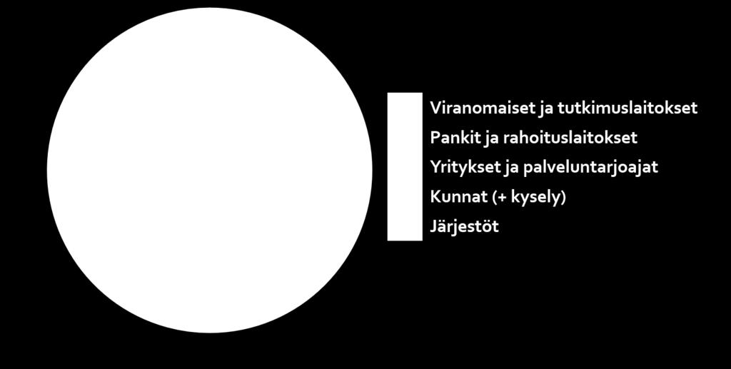 Luku kuvaa haastateltavien määrää kussakin ryhmässä.