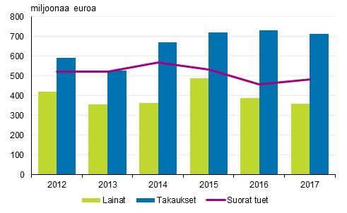 Yritykset 2018 Yritystukitilasto 2017 Suorat yritystuet kasvoivat vuonna 2017 Tilastokeskuksen mukaan yrityksille maksetut suorat tuet kasvoivat 5 prosenttia vuonna 2017.