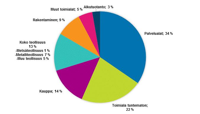 2. Tuet yritysten toimialan mukaan Tukea saaneiden yritysten lukumäärä kasvoi kaikilla toimialoilla paitsi metsäteollisuudessa.