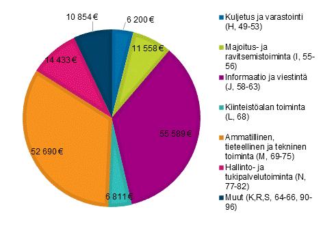 Kuvio 5. Suoran yritystuen jakauma palvelualoilla vuonna 2017, tuhatta euroa Kuvio 6.