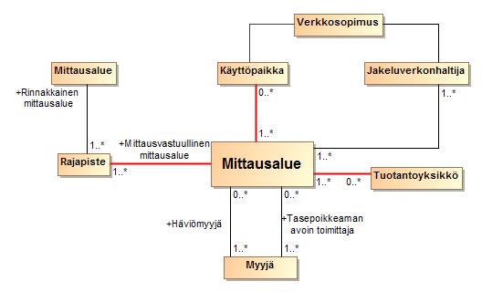 Mittausalueiden jakaantuminen ja yhdistyminen Mittausalueen hallinta säilyy samalla verkonhaltijalla yksi tai useampi mittauspiste (käyttöpaikka, rajapiste tai tuotantoyksikkö) siirretään toiselle