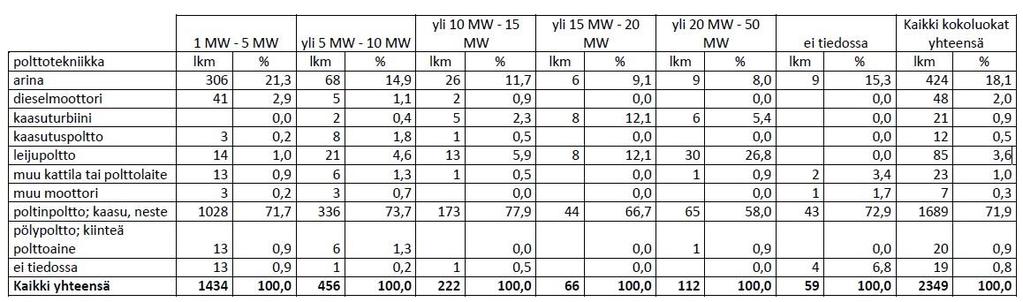 Tässä yhteydessä keskusteluja on käyty Energiateollisuus ry:n ja Bioenergia ry:n kanssa ja määrää arvioitaessa on käytetty heidän suosittelemiaan lähteitä. Kuvassa 5.