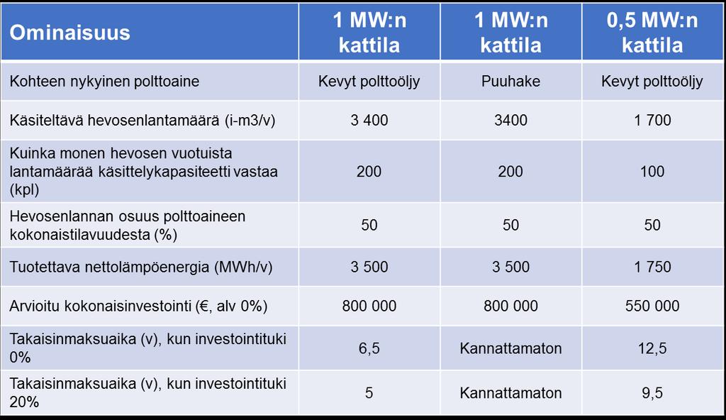 44 Taulukko 6. 0,5 MW:n ja 1 MW:n kattilainvestointien tunnuslukujen vertailu. 6.2 Lannanpolton kannattavuus käytössä olevissa kattiloissa Tässä osiossa tarkastellaan, kuinka kannattavaa lannanpoltto tulisi olemaan käytössä olevissa kattiloissa.