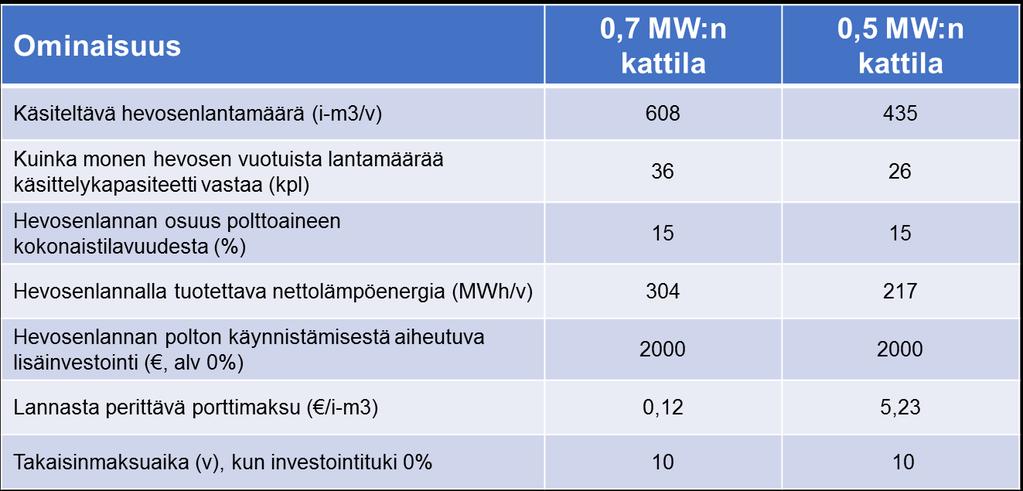 47 Tämä vertailu ei kuitenkaan ota kantaa millään tavoin lannanpolttoainekäytön vaikutuksista kattilan toimintaan. Vaaditut päästöraja-arvot on täytettävä joka tapauksessa.