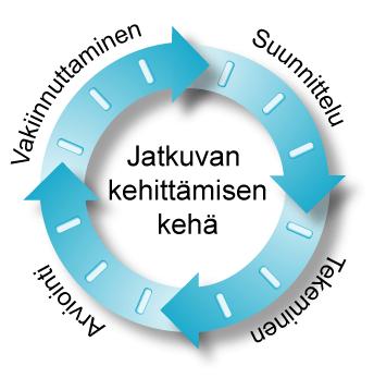 14 Prosessin analysoinnissa eritellään ja selvitetään prosessin osien yhteydet.