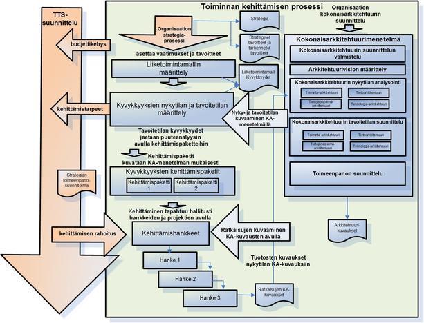 26 KUVA 2 Kokonaisarkkitehtuurimenetelmä osana organisaation kokonaiskehittämistä, JHS-suositukset. (JHS 179.