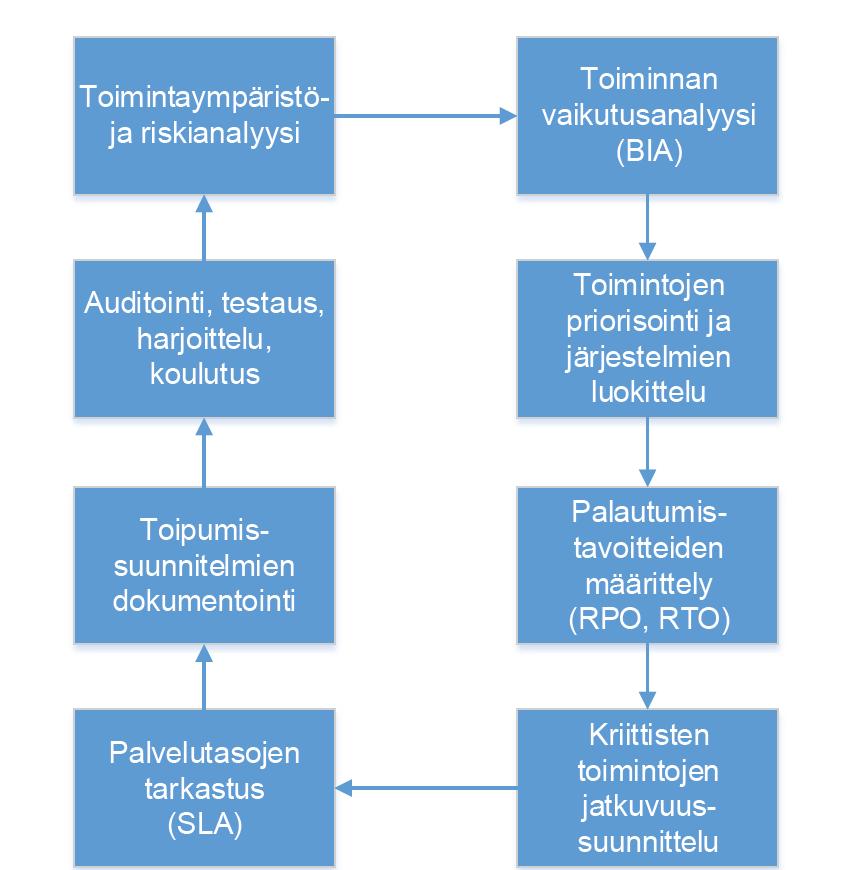 Jatkuvuussuunnittelun