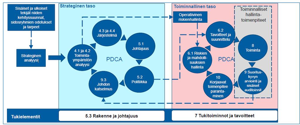 PDCA-sykli strategisella ja