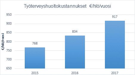 Kuvio 1. Työterveyshuoltokustannukset /hlö/vuosi. Työterveyshuollon kokonaiskustannuksista (95 %) kuului Kela-korvauksen piiriin.