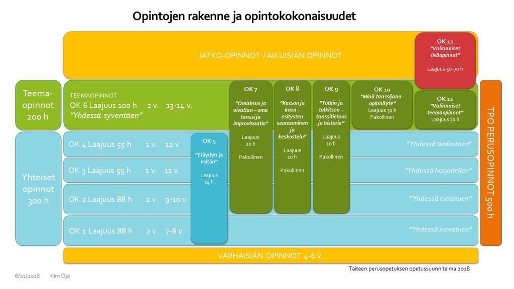 Yleisen oppimäärän yhteisten opintojen tarkoituksena on taiteenalan perustaitojen hankkiminen. Teemaopintojen tarkoituksena on yhteisissä opinnoissa hankittujen taitojen laajentaminen.