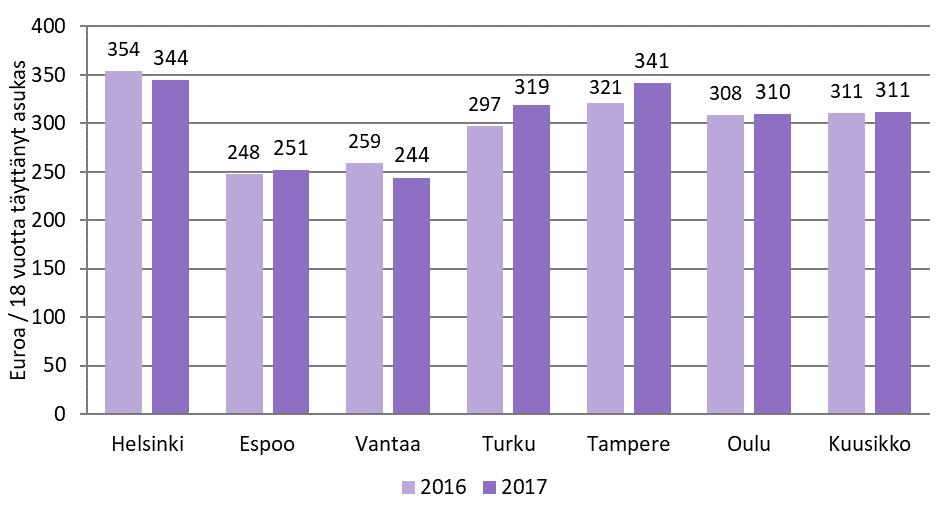 Kuvio 2.