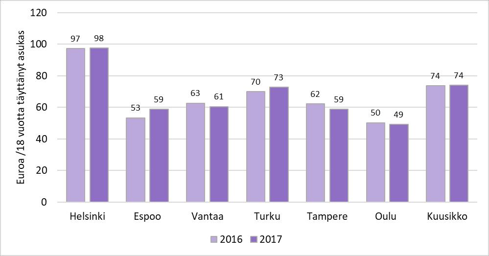 Kuvio 4. Päihdehuollon kustannukset 18 vuotta täyttänyttä asukasta kohden vuosina 2016 ja 2017, vuoden 2017 rahan arvossa, Päihdehuollon kustannusrakenne vuosina 2016-2017 on kuvattu kuviossa 5.