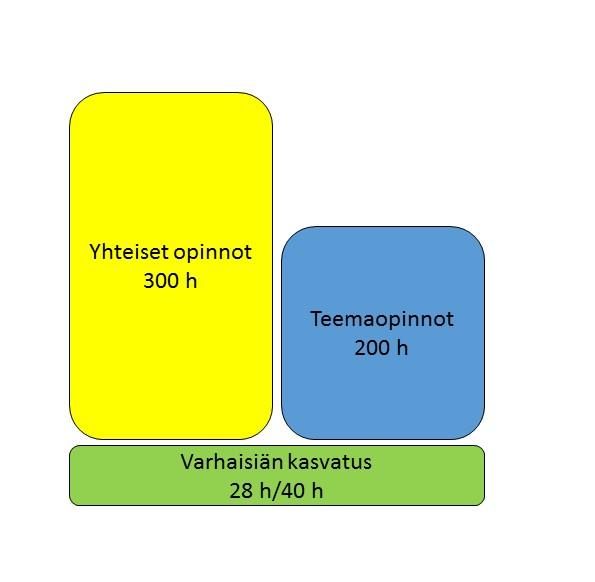 6. Opintojen laajuus ja rakenne Opintojen laajuus Taiteen perusopetuksen yleisen oppimäärän laskennallinen laajuus on 500 tuntia, josta yhteisten opintojen laskennallinen laajuus on 300 tuntia ja