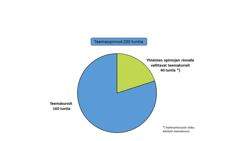 11.2. Käsityön teemaopinnot Tavoitteet Käsityön teemaopintojen tarkoituksena on oppilaan yhteisissä opinnoissa hankkimien taitojen laajentaminen.