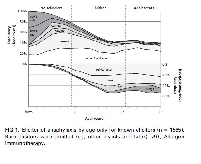 The European Anaphylaxis