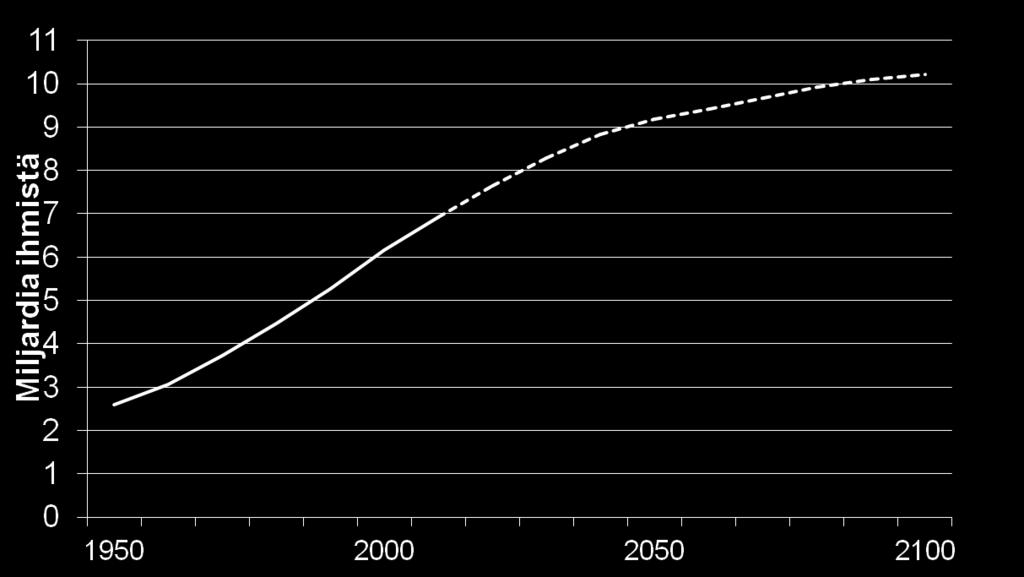 Ruoantuotannon haasteet Väestö kasvaa, ruokavalio muuttuu 2011 7 mrd 2043 9 mrd 2025 8 mrd 2083 10 mrd 2050 tarvitaan 50-70 %enemmän ruokaa kuin