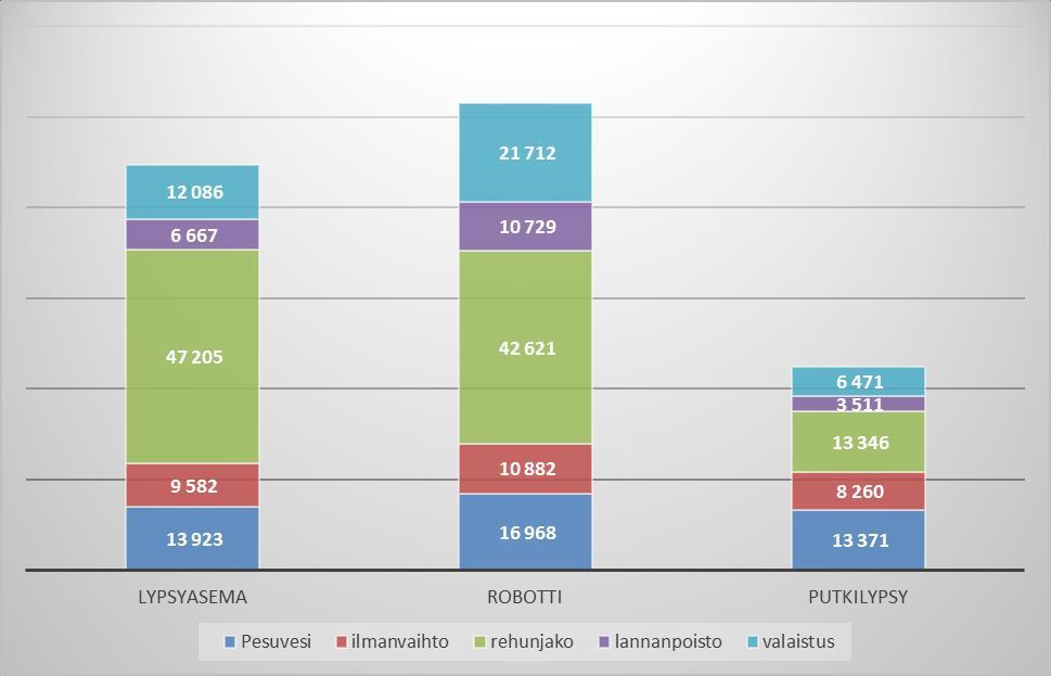 Rehunjako suurin energiaa kuluttava