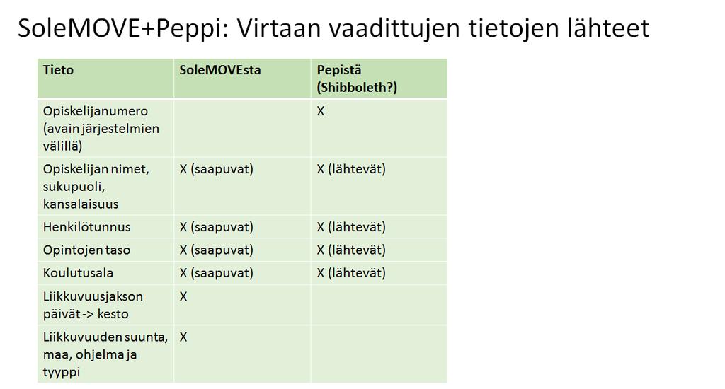 Virtaan vaadittujen tietojen lähteet Tieto MoveONista Oodista Opiskelijanumero (avain järjestelmien välillä) Opiskelijan nimet, sukupuoli, kansalaisuus