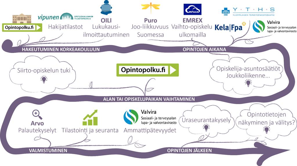 VIRTA-opintotietopalvelu