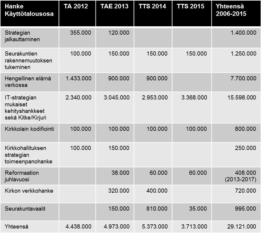 16 Toiminnalliset hyödyt tulevat siitä, että seurakunnilta poistuvat noin 4-5 vuoden välein tapahtuvat palvelun uudistamisen hankinta- ja tuotantotyöt ja järjestelmän ylläpitotyö.